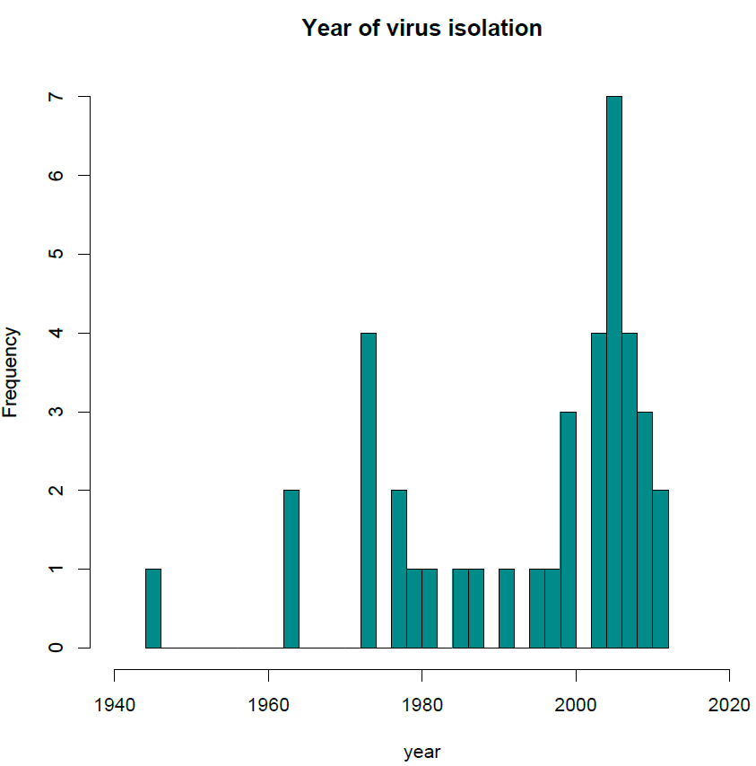Year of Virus isolation